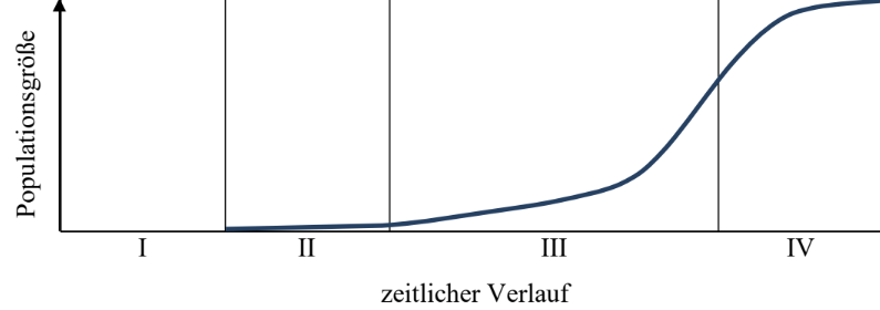 Diagramm: Populationsgröße über Zeit mit Phasen I–IV; flach in I–II, leichter Anstieg in III, starker Anstieg und Plateau in IV.